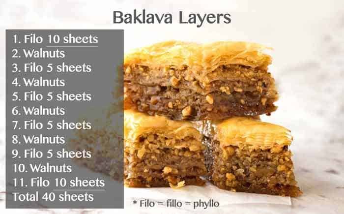 Layers in Baklava